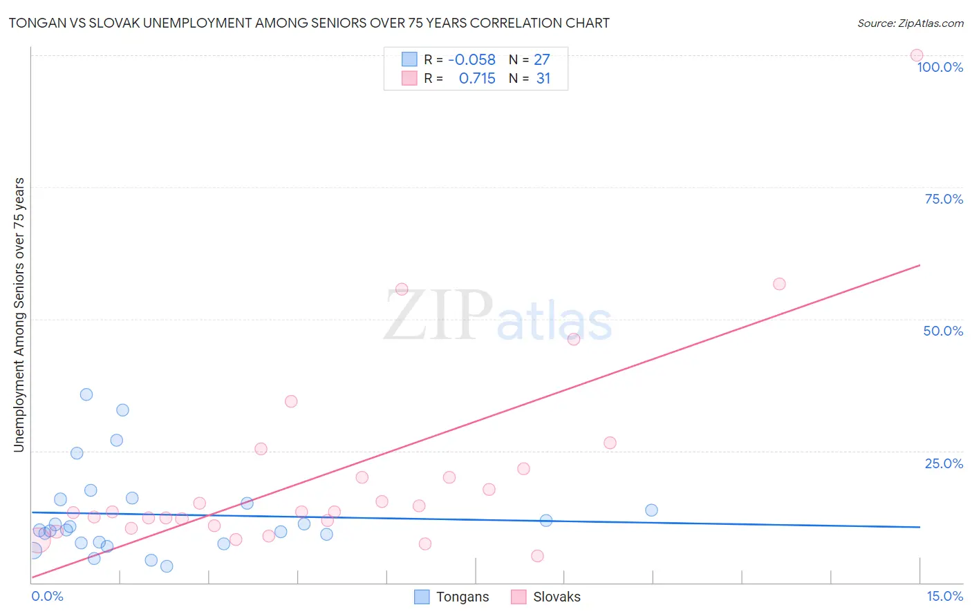 Tongan vs Slovak Unemployment Among Seniors over 75 years