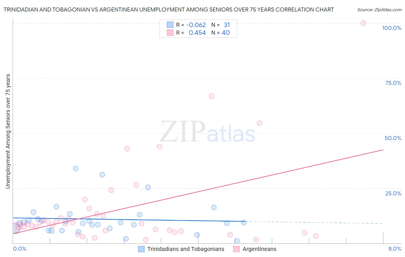 Trinidadian and Tobagonian vs Argentinean Unemployment Among Seniors over 75 years