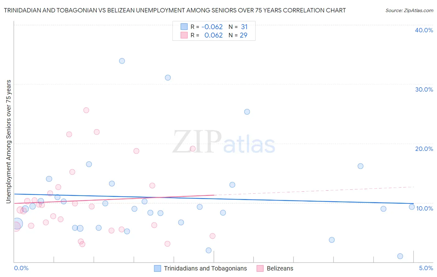 Trinidadian and Tobagonian vs Belizean Unemployment Among Seniors over 75 years