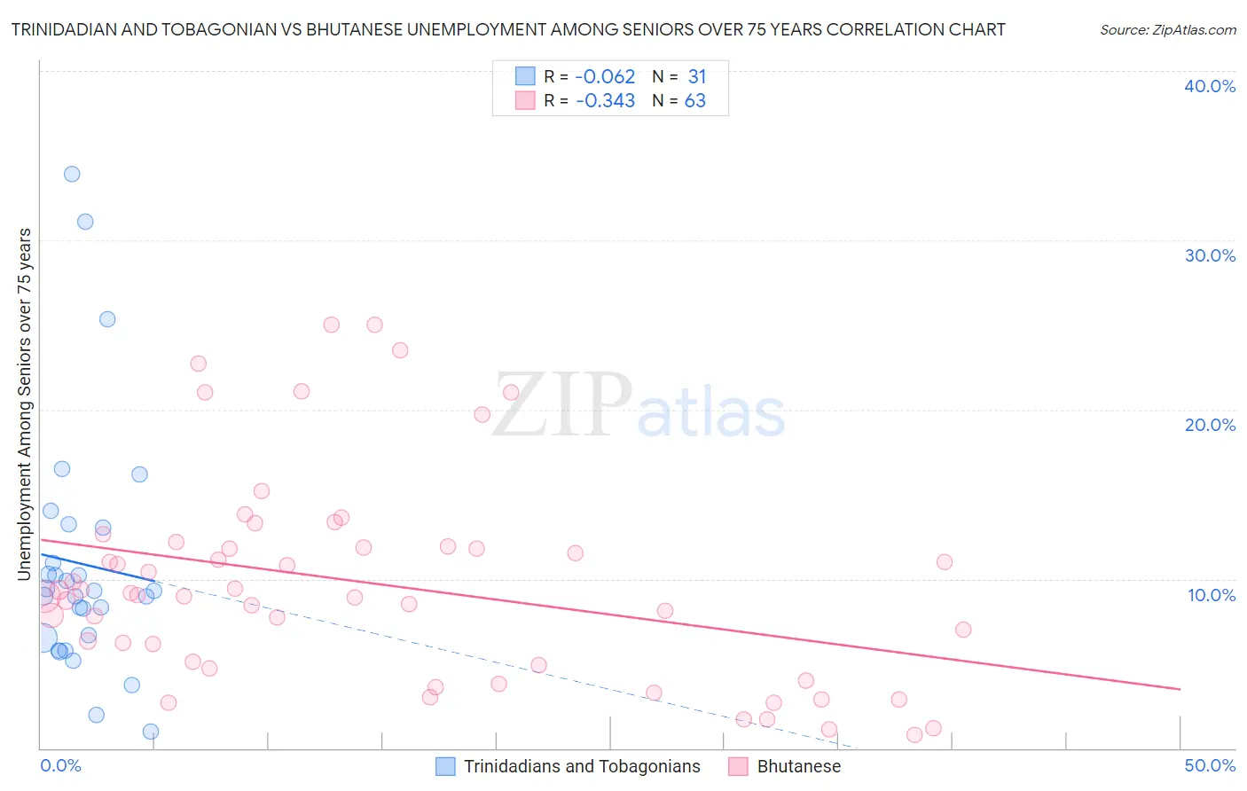 Trinidadian and Tobagonian vs Bhutanese Unemployment Among Seniors over 75 years