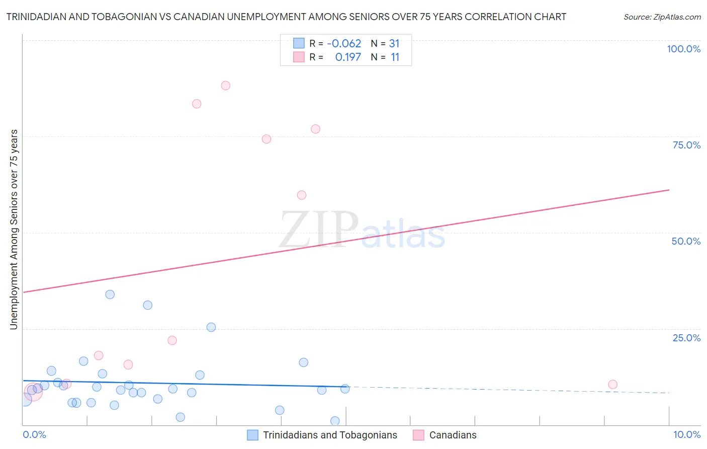 Trinidadian and Tobagonian vs Canadian Unemployment Among Seniors over 75 years