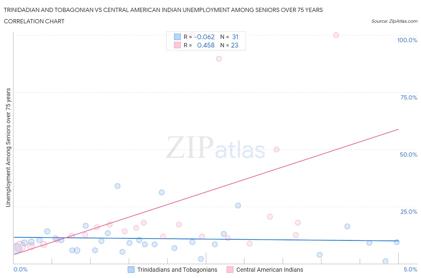 Trinidadian and Tobagonian vs Central American Indian Unemployment Among Seniors over 75 years