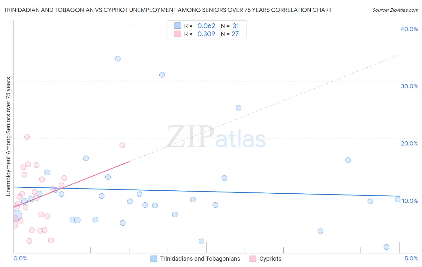 Trinidadian and Tobagonian vs Cypriot Unemployment Among Seniors over 75 years