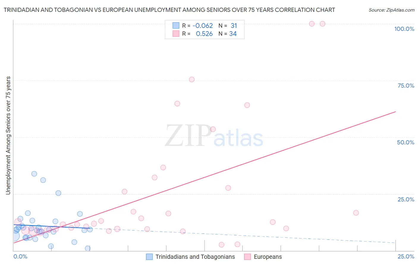 Trinidadian and Tobagonian vs European Unemployment Among Seniors over 75 years