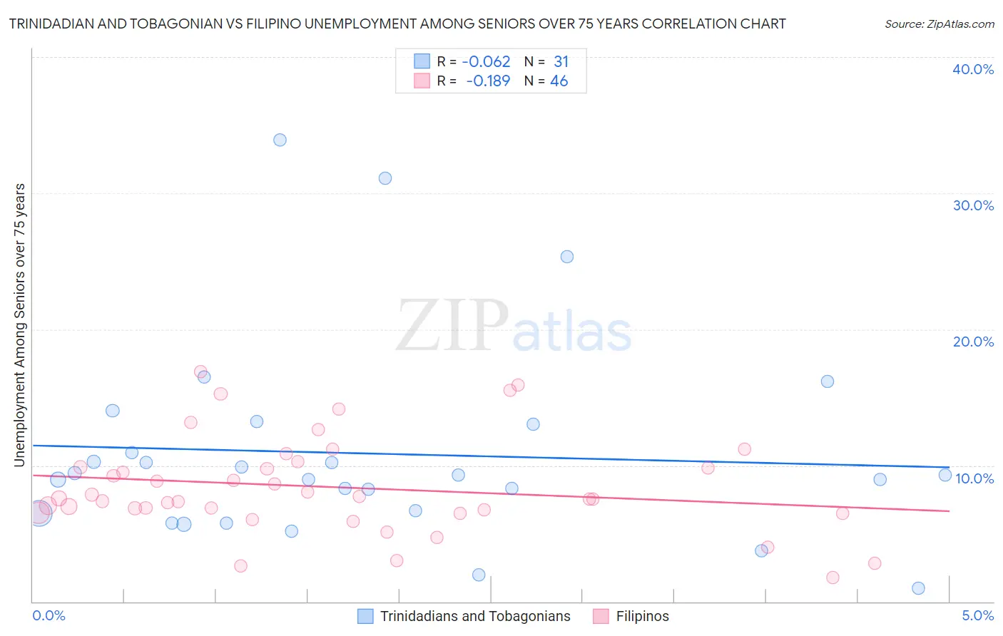 Trinidadian and Tobagonian vs Filipino Unemployment Among Seniors over 75 years