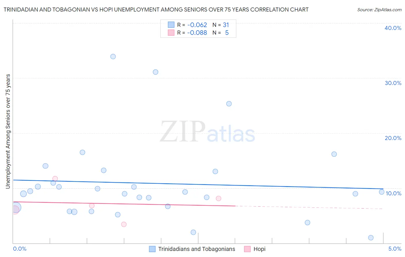 Trinidadian and Tobagonian vs Hopi Unemployment Among Seniors over 75 years