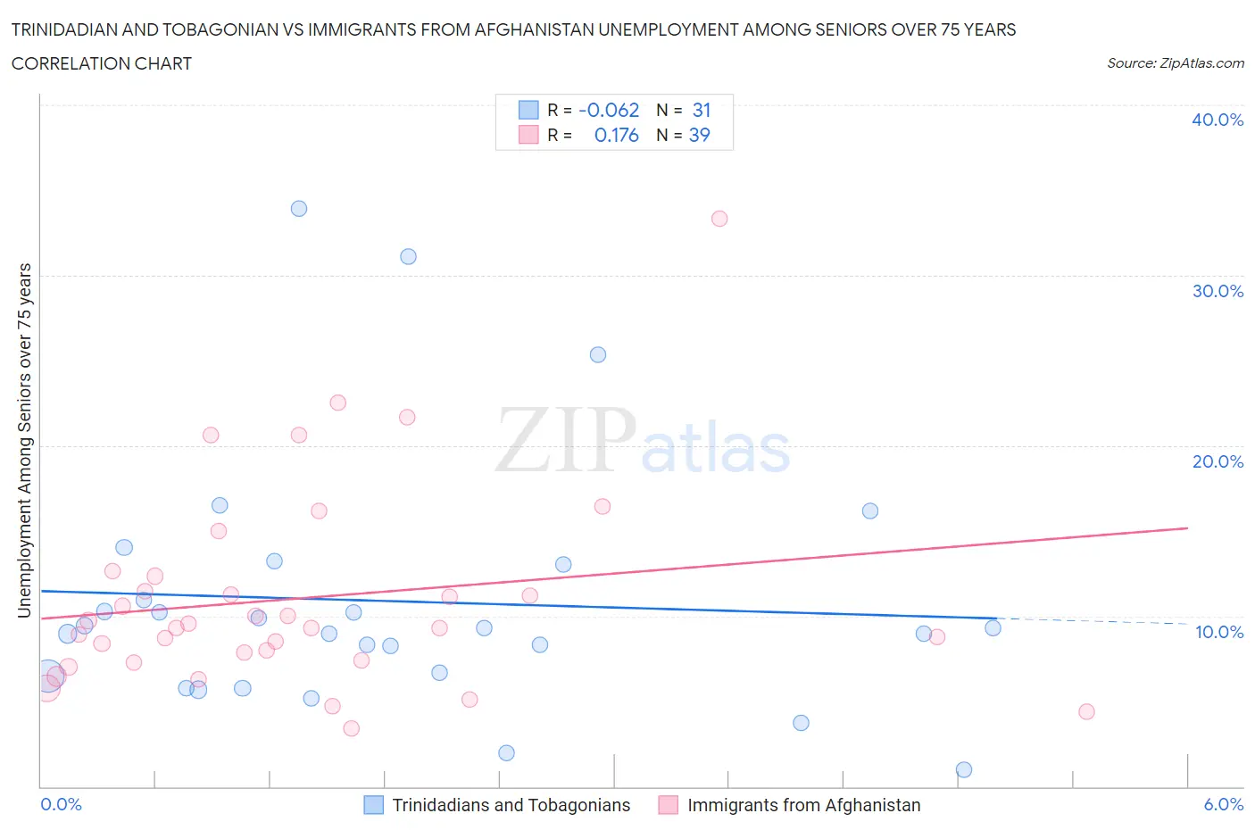 Trinidadian and Tobagonian vs Immigrants from Afghanistan Unemployment Among Seniors over 75 years