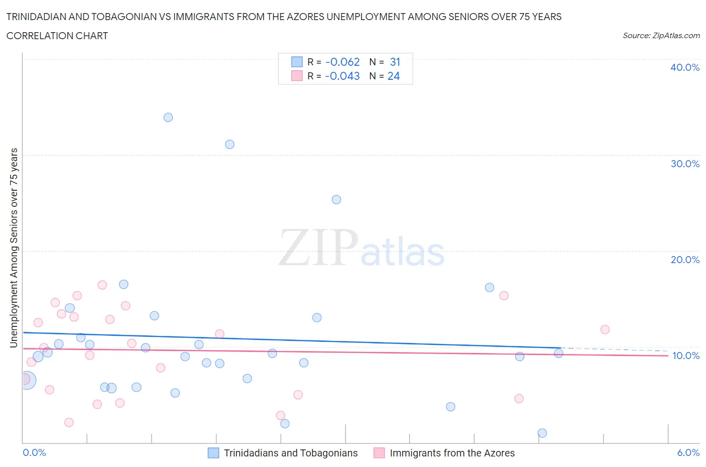Trinidadian and Tobagonian vs Immigrants from the Azores Unemployment Among Seniors over 75 years