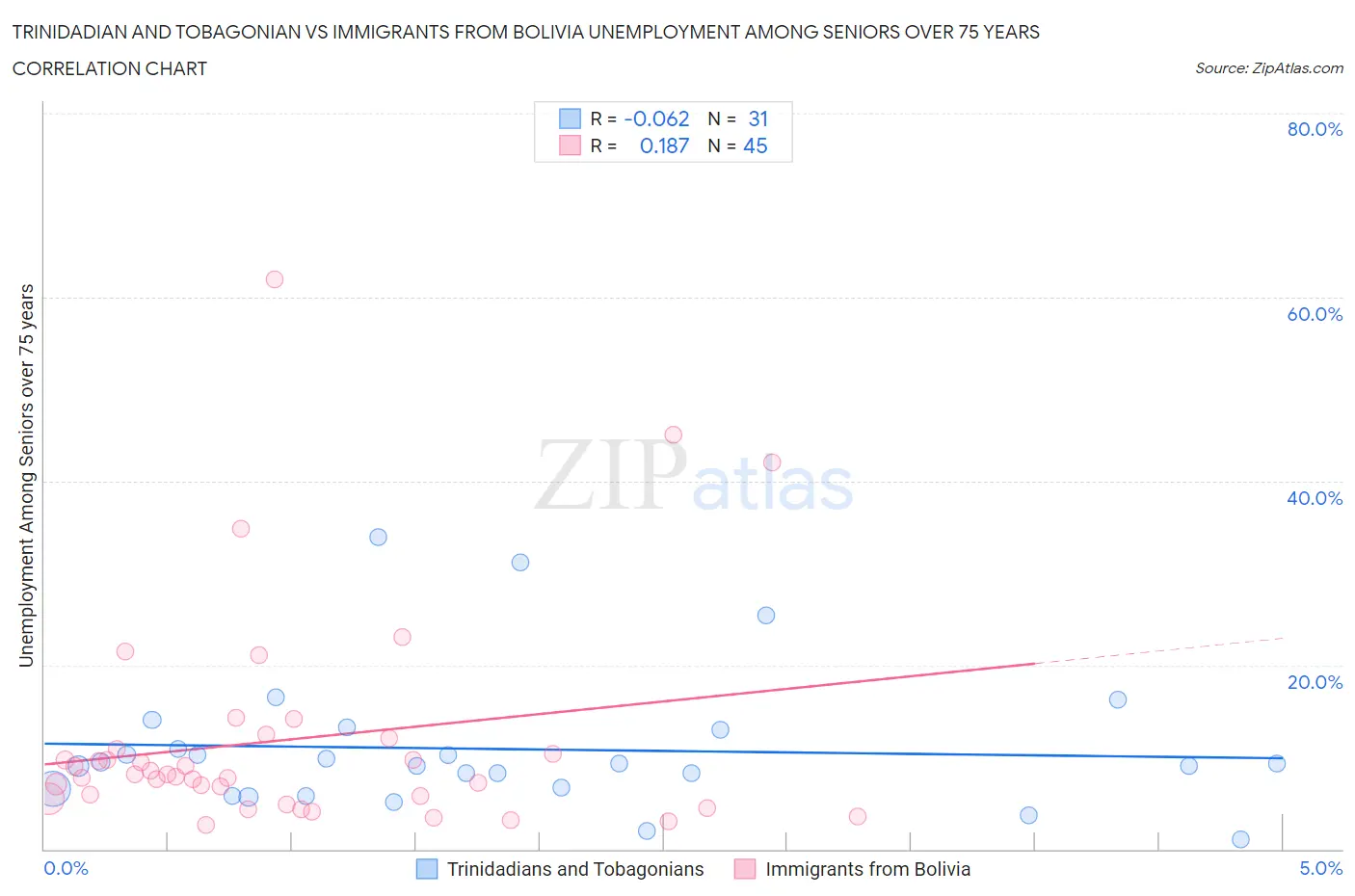 Trinidadian and Tobagonian vs Immigrants from Bolivia Unemployment Among Seniors over 75 years