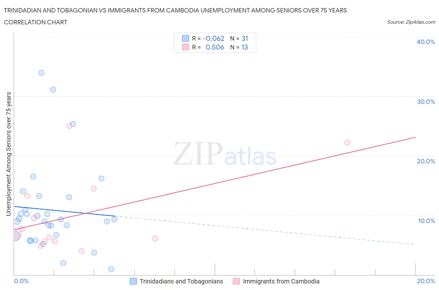 Trinidadian and Tobagonian vs Immigrants from Cambodia Unemployment Among Seniors over 75 years
