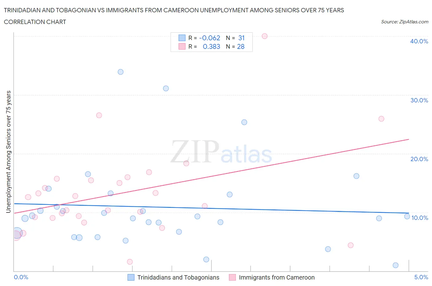 Trinidadian and Tobagonian vs Immigrants from Cameroon Unemployment Among Seniors over 75 years