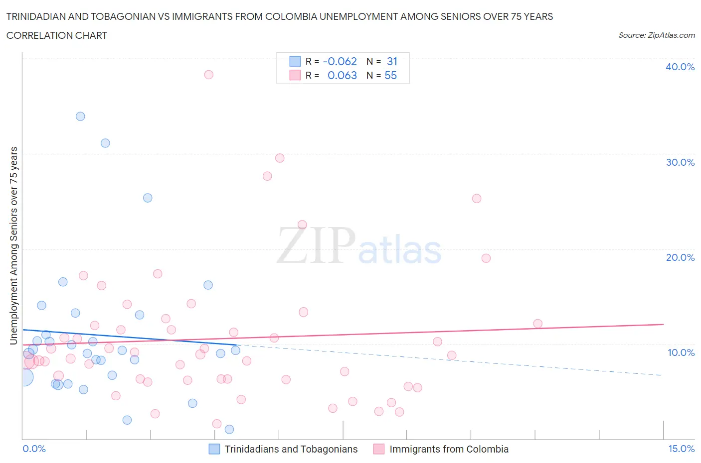 Trinidadian and Tobagonian vs Immigrants from Colombia Unemployment Among Seniors over 75 years