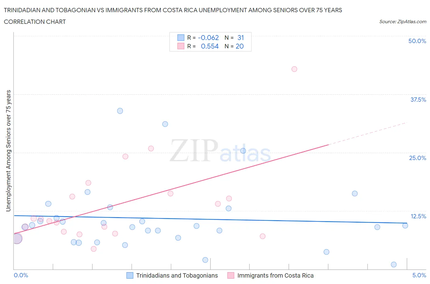 Trinidadian and Tobagonian vs Immigrants from Costa Rica Unemployment Among Seniors over 75 years