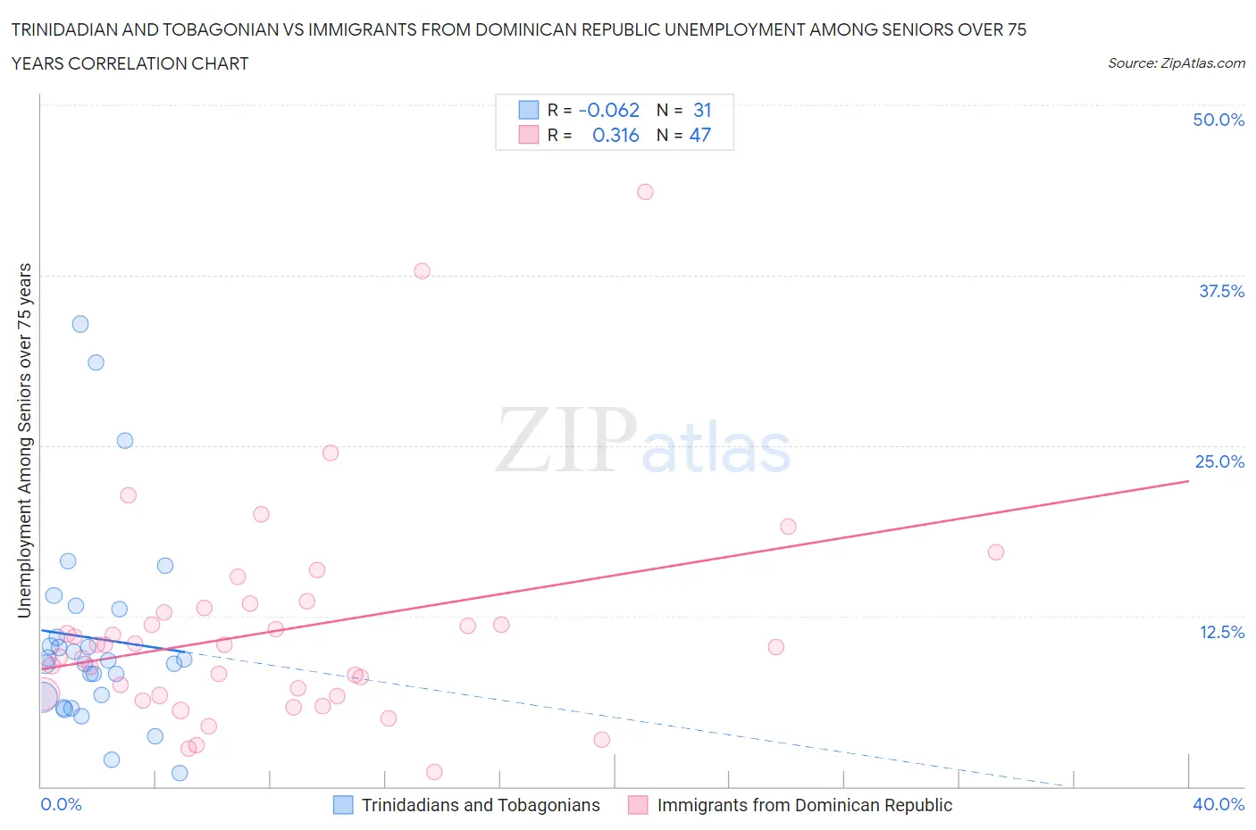 Trinidadian and Tobagonian vs Immigrants from Dominican Republic Unemployment Among Seniors over 75 years