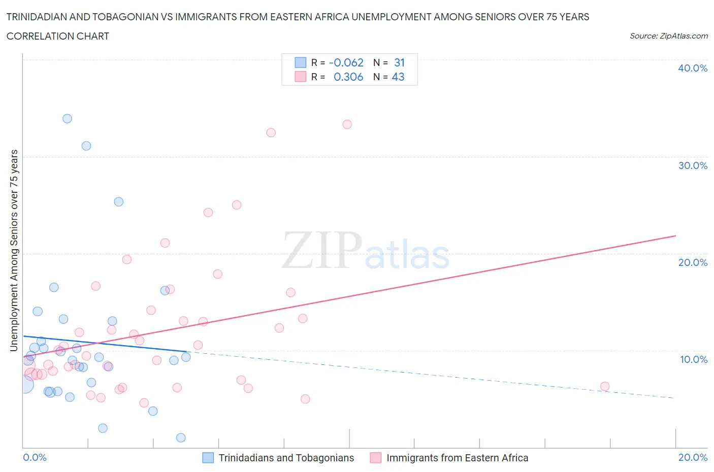 Trinidadian and Tobagonian vs Immigrants from Eastern Africa Unemployment Among Seniors over 75 years