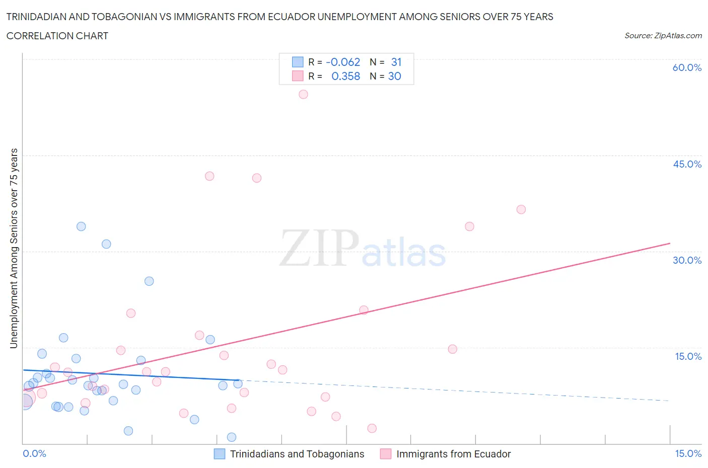Trinidadian and Tobagonian vs Immigrants from Ecuador Unemployment Among Seniors over 75 years