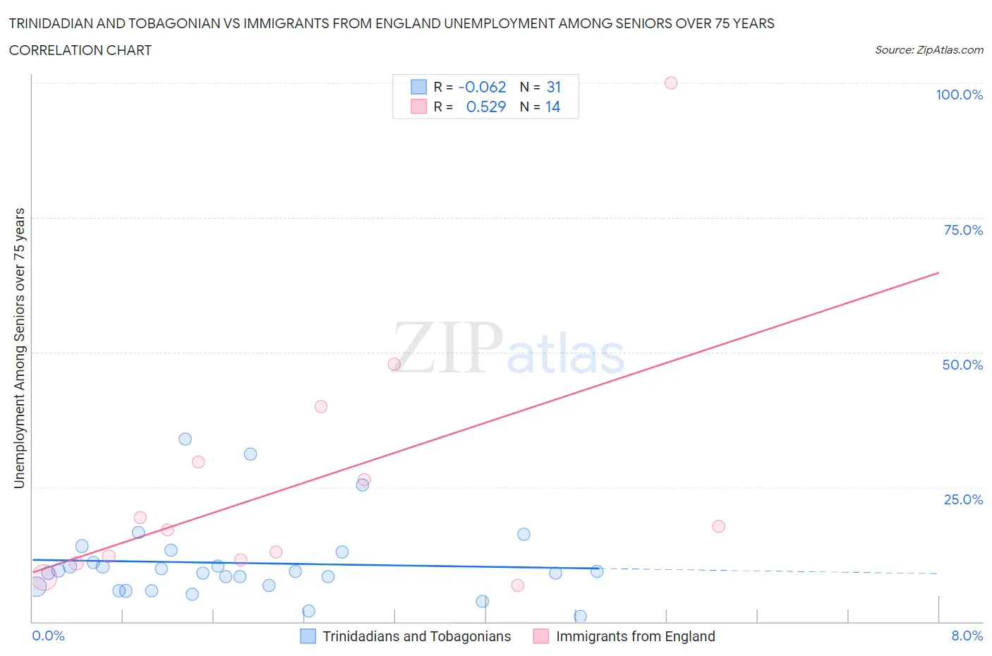Trinidadian and Tobagonian vs Immigrants from England Unemployment Among Seniors over 75 years