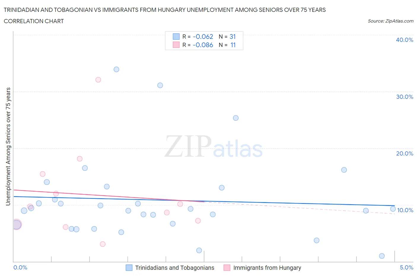 Trinidadian and Tobagonian vs Immigrants from Hungary Unemployment Among Seniors over 75 years