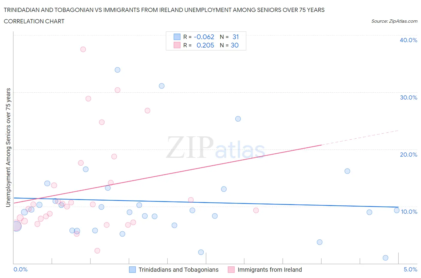 Trinidadian and Tobagonian vs Immigrants from Ireland Unemployment Among Seniors over 75 years