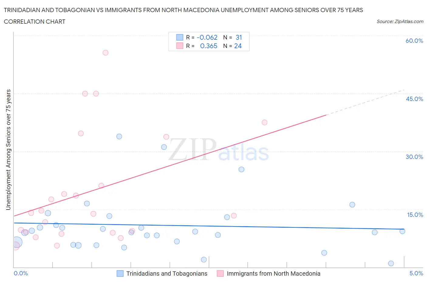 Trinidadian and Tobagonian vs Immigrants from North Macedonia Unemployment Among Seniors over 75 years