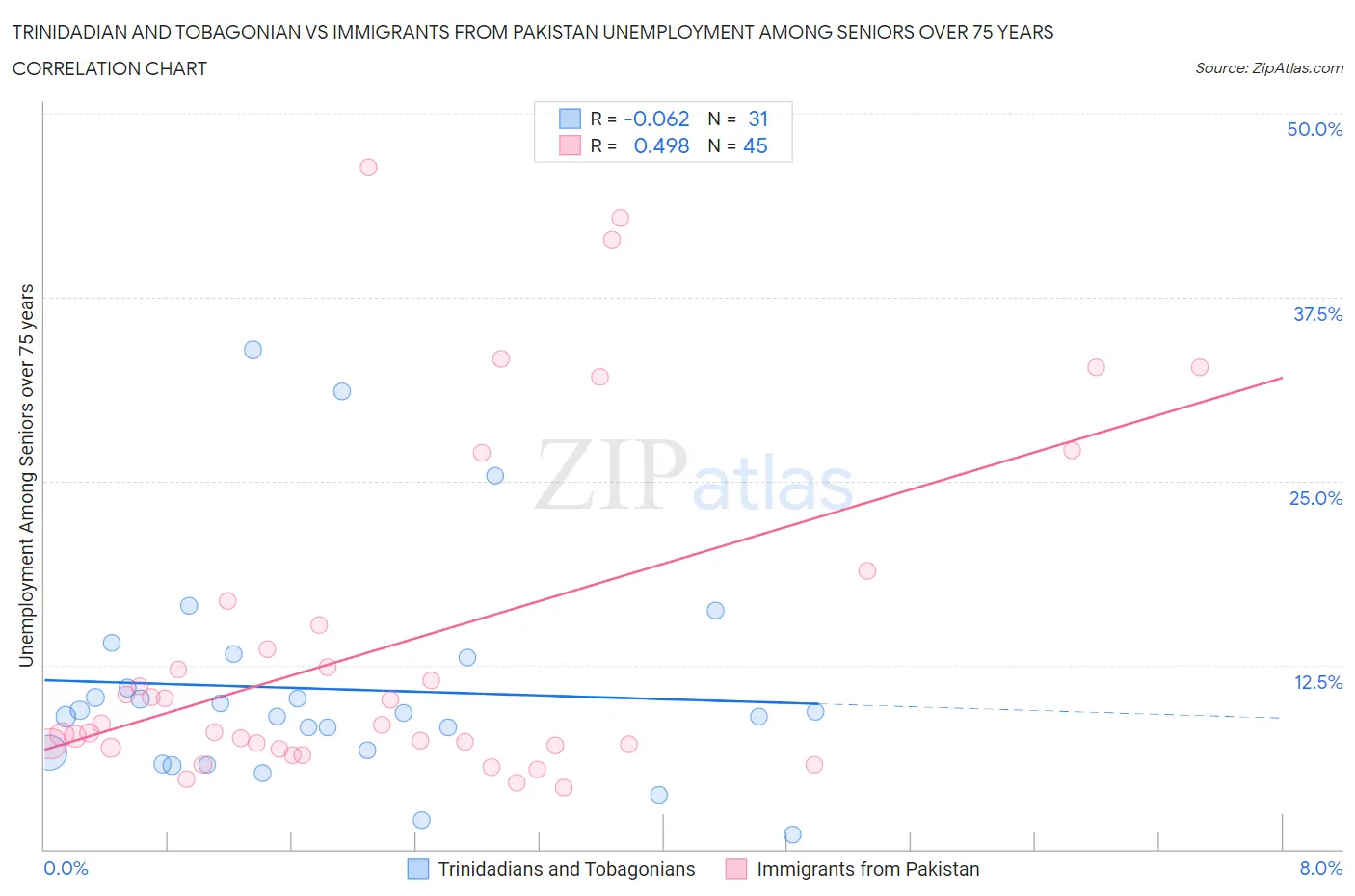 Trinidadian and Tobagonian vs Immigrants from Pakistan Unemployment Among Seniors over 75 years