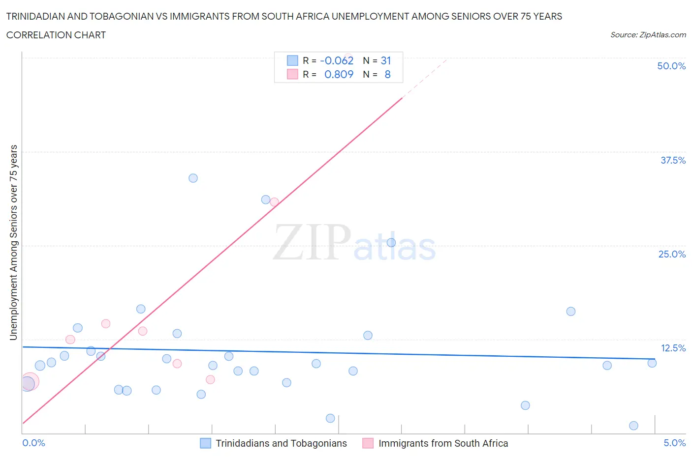 Trinidadian and Tobagonian vs Immigrants from South Africa Unemployment Among Seniors over 75 years