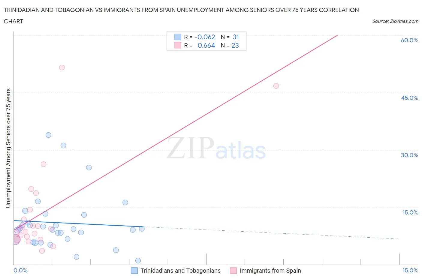 Trinidadian and Tobagonian vs Immigrants from Spain Unemployment Among Seniors over 75 years