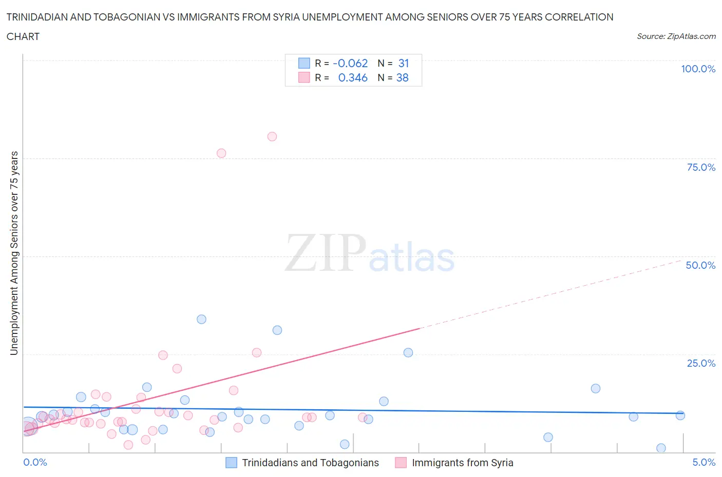 Trinidadian and Tobagonian vs Immigrants from Syria Unemployment Among Seniors over 75 years