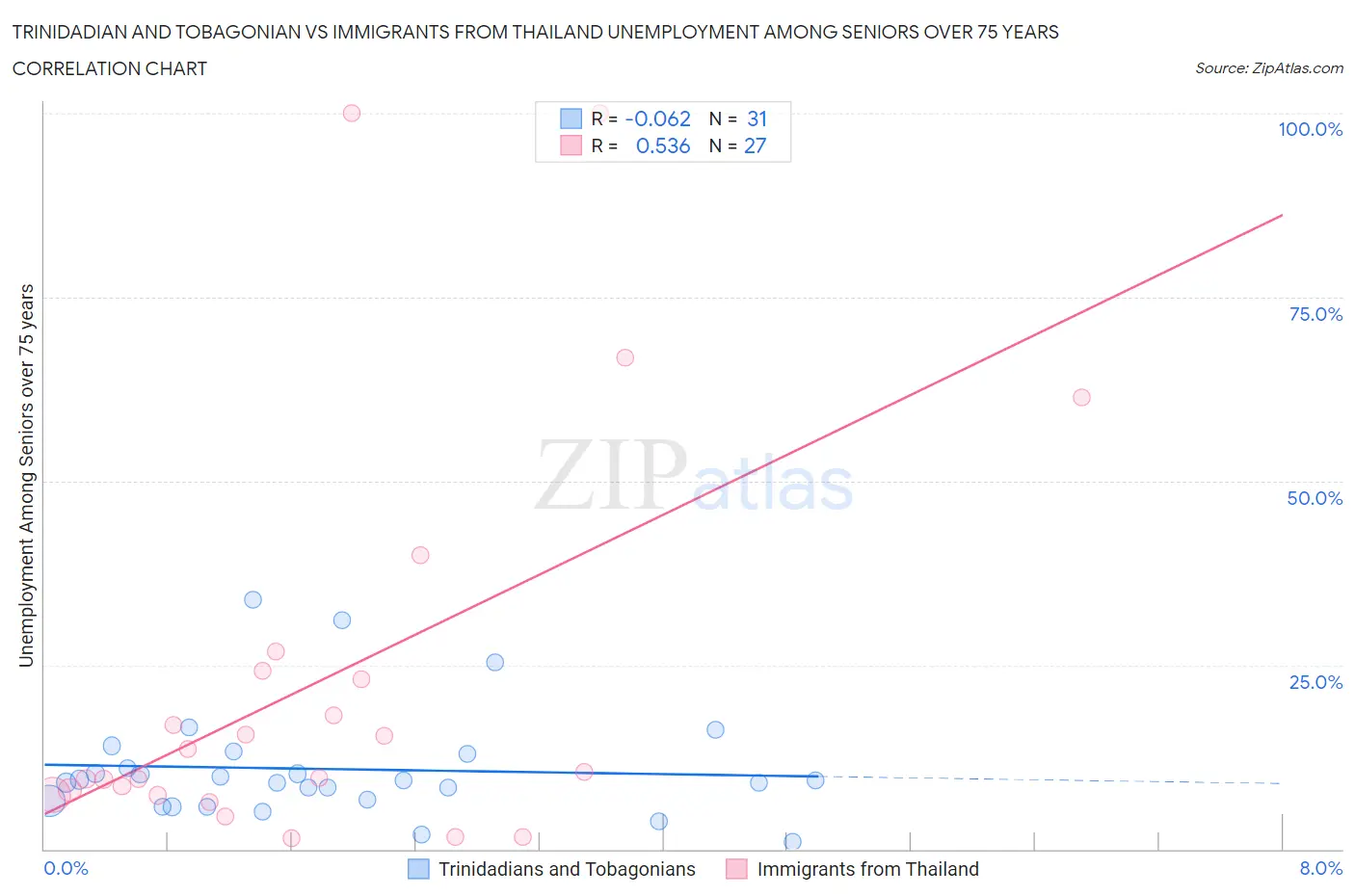 Trinidadian and Tobagonian vs Immigrants from Thailand Unemployment Among Seniors over 75 years