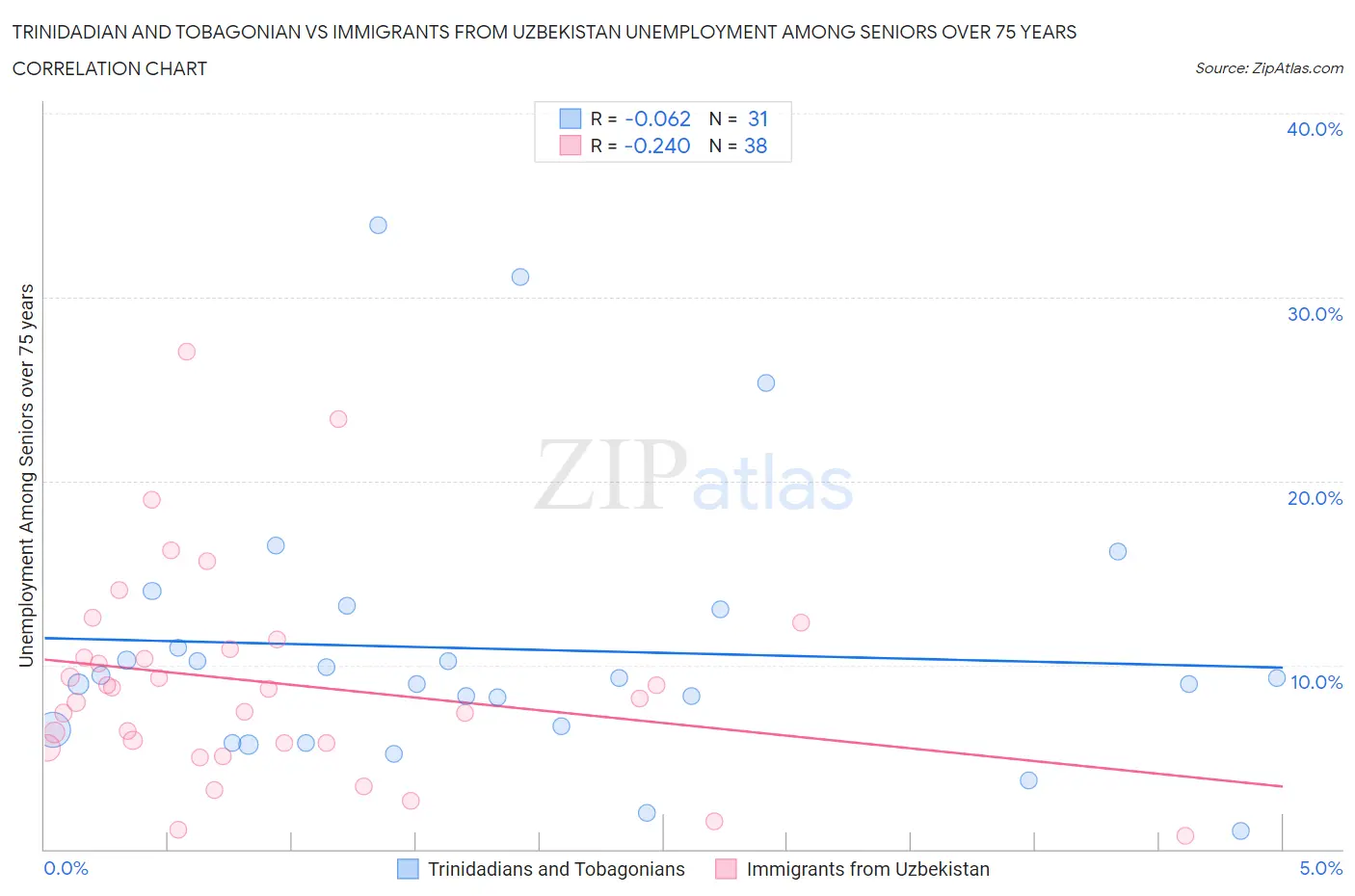 Trinidadian and Tobagonian vs Immigrants from Uzbekistan Unemployment Among Seniors over 75 years