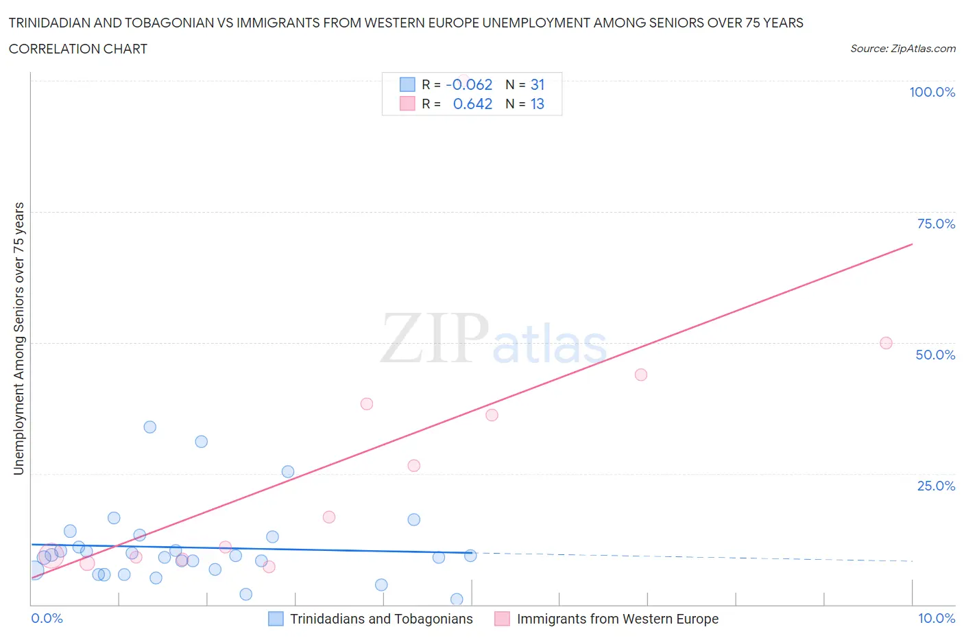 Trinidadian and Tobagonian vs Immigrants from Western Europe Unemployment Among Seniors over 75 years