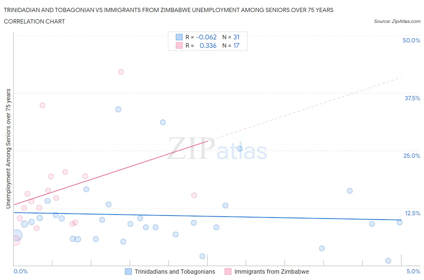 Trinidadian and Tobagonian vs Immigrants from Zimbabwe Unemployment Among Seniors over 75 years