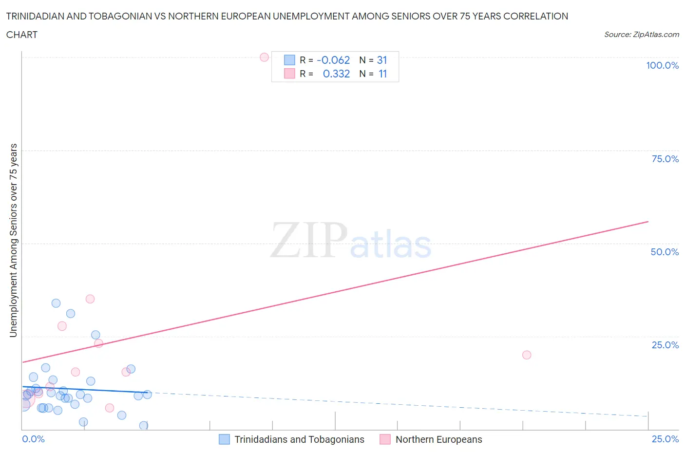 Trinidadian and Tobagonian vs Northern European Unemployment Among Seniors over 75 years