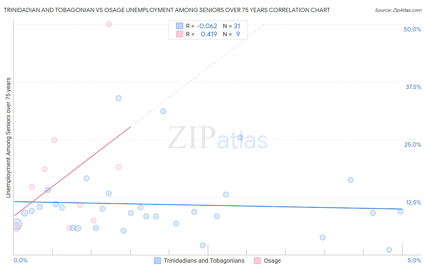 Trinidadian and Tobagonian vs Osage Unemployment Among Seniors over 75 years