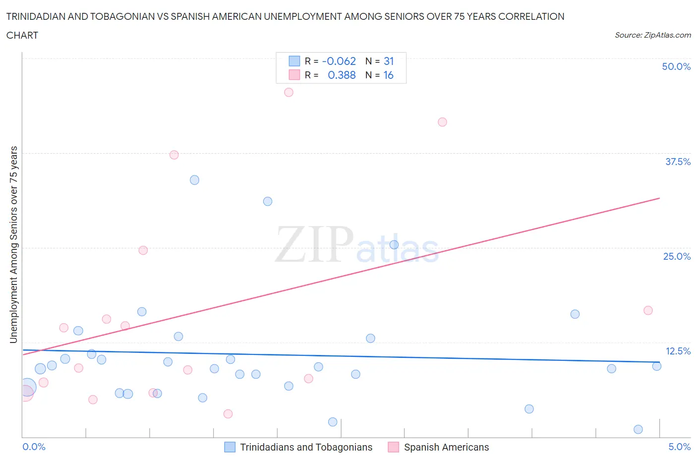 Trinidadian and Tobagonian vs Spanish American Unemployment Among Seniors over 75 years