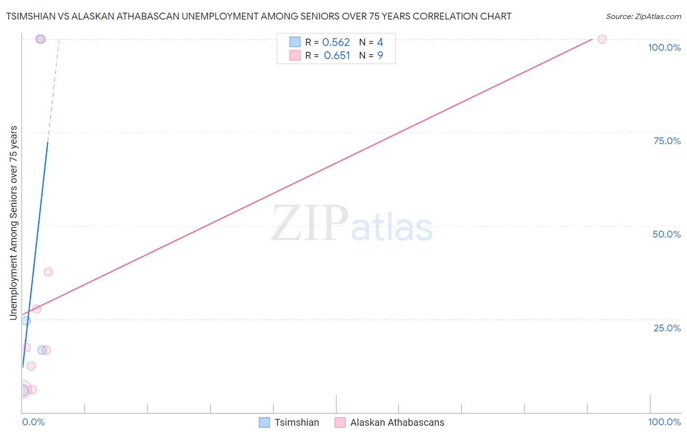 Tsimshian vs Alaskan Athabascan Unemployment Among Seniors over 75 years