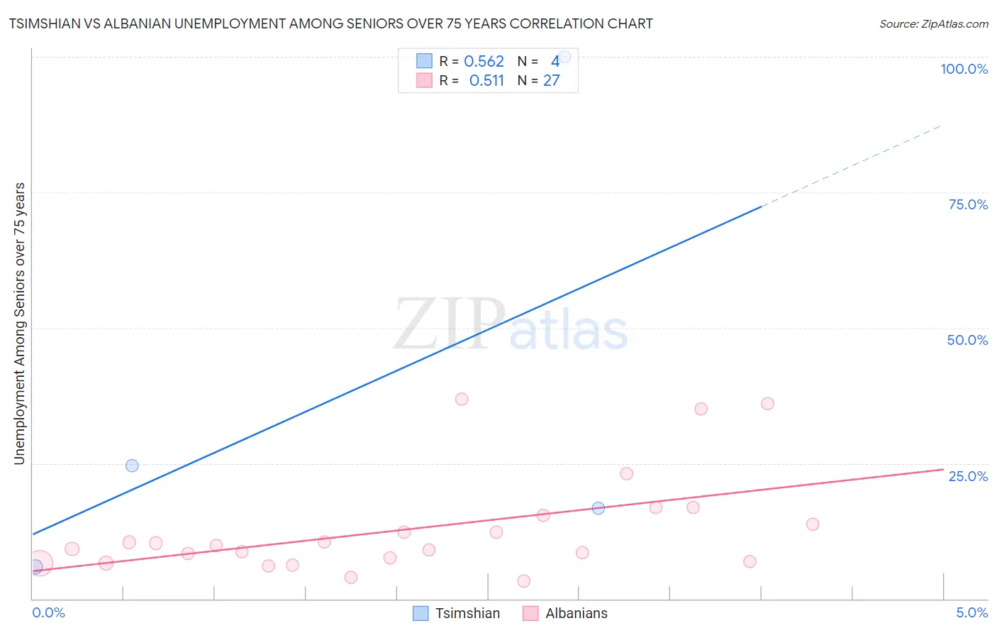 Tsimshian vs Albanian Unemployment Among Seniors over 75 years