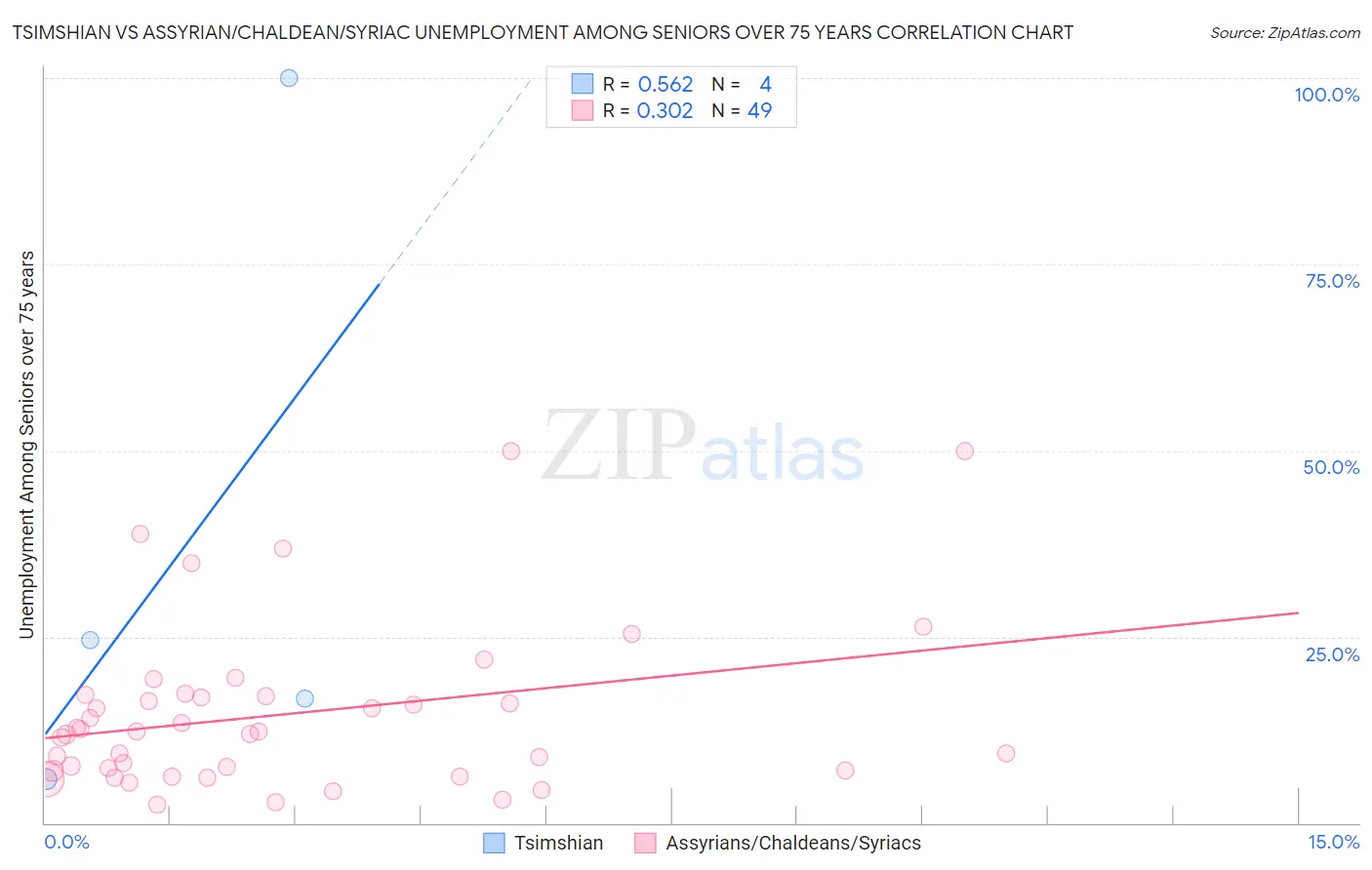 Tsimshian vs Assyrian/Chaldean/Syriac Unemployment Among Seniors over 75 years