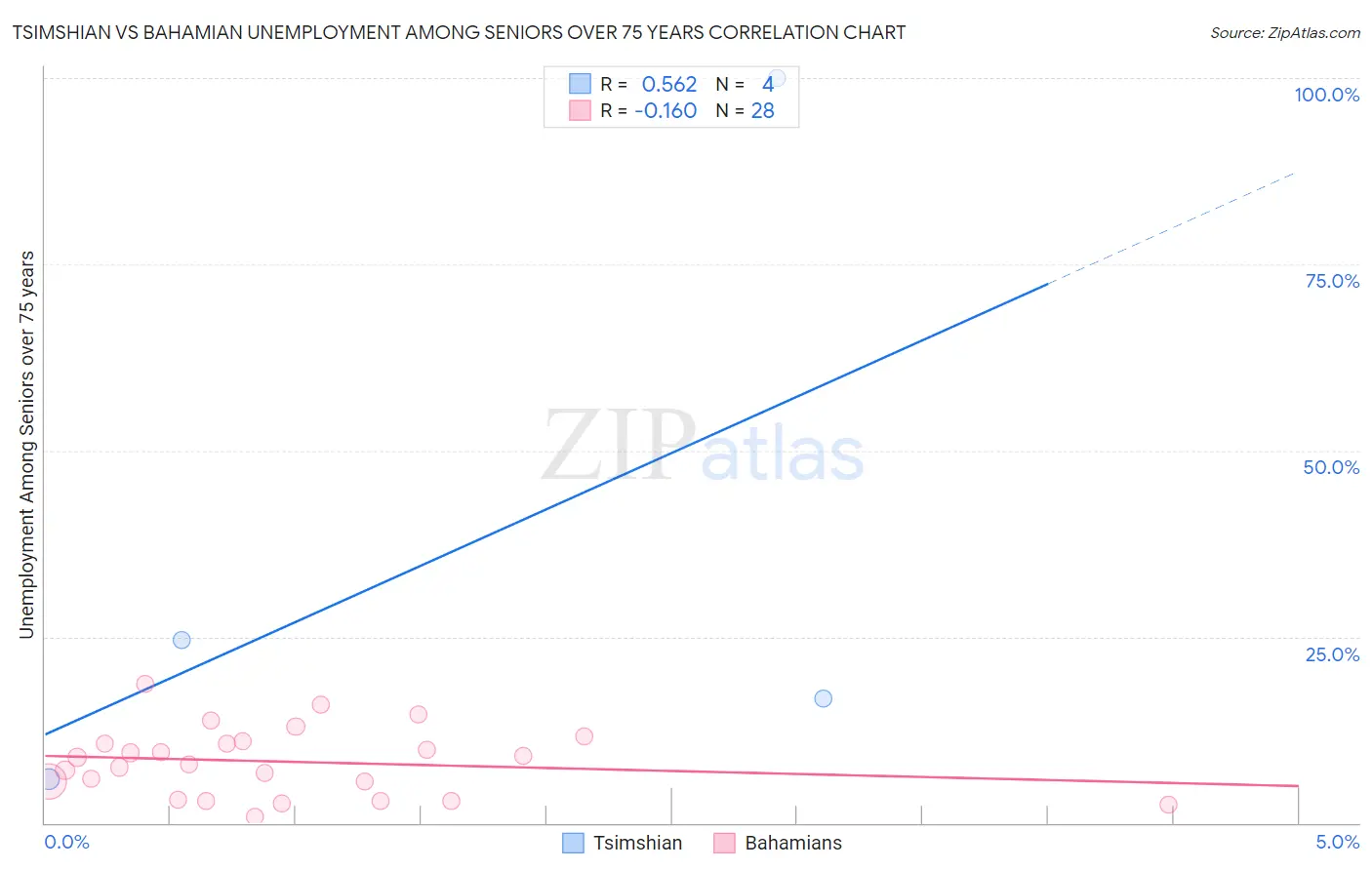 Tsimshian vs Bahamian Unemployment Among Seniors over 75 years