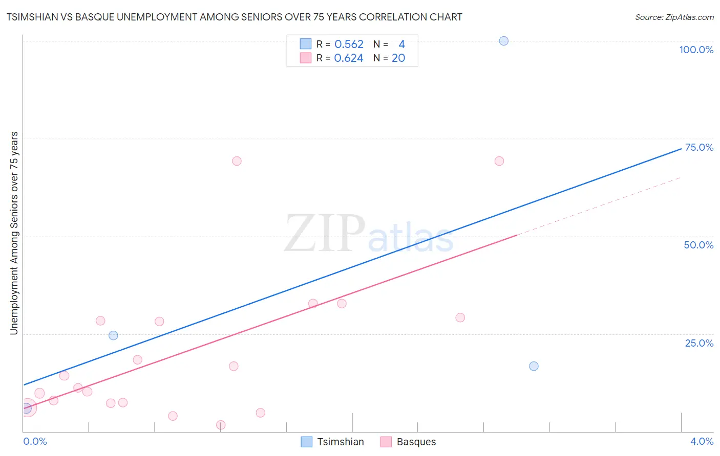 Tsimshian vs Basque Unemployment Among Seniors over 75 years