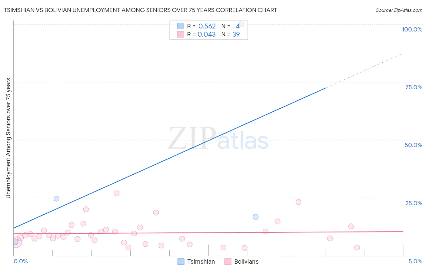 Tsimshian vs Bolivian Unemployment Among Seniors over 75 years