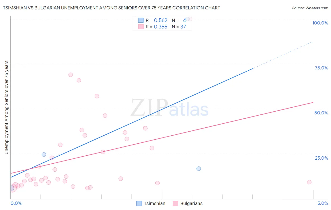 Tsimshian vs Bulgarian Unemployment Among Seniors over 75 years