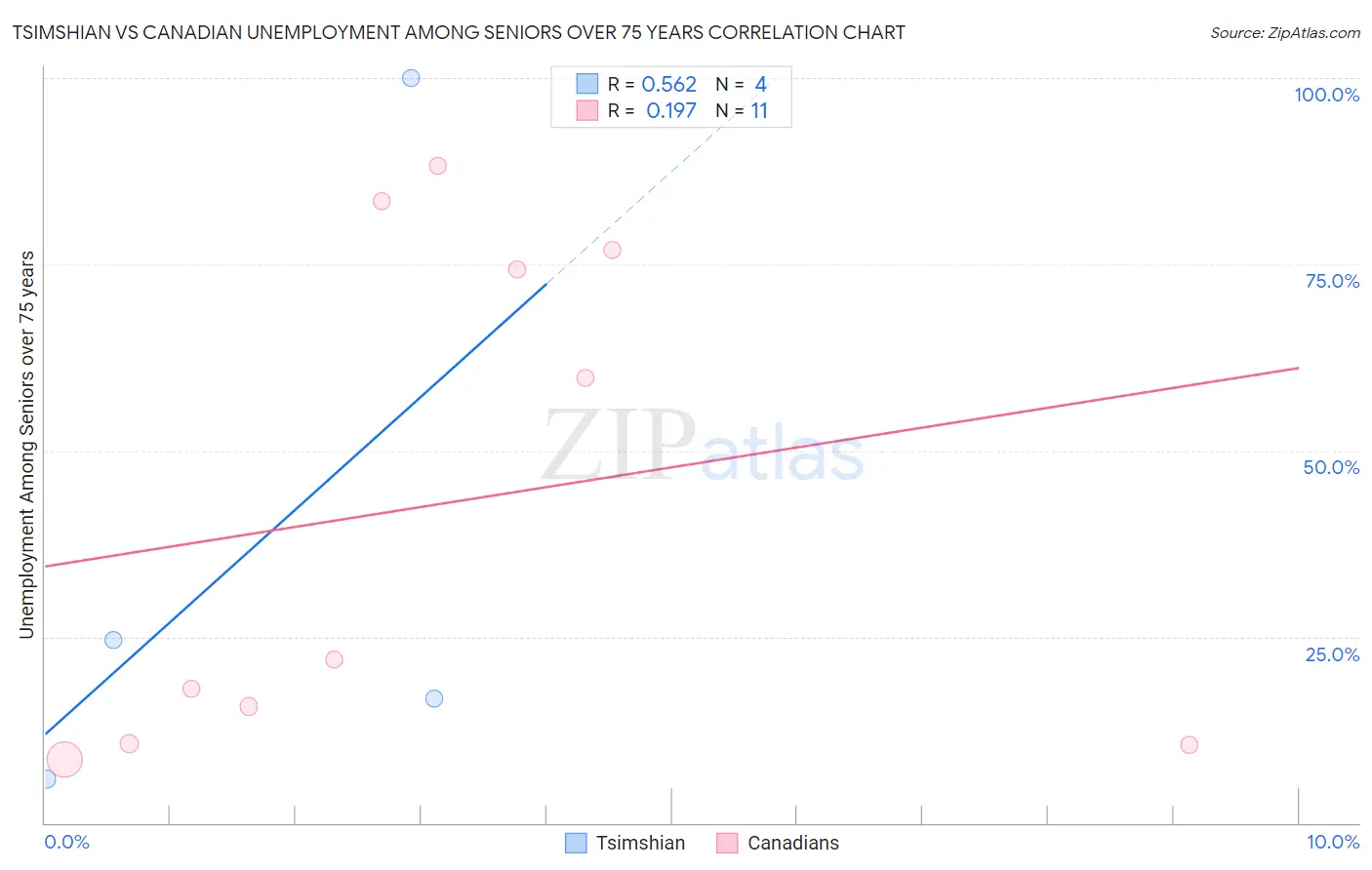 Tsimshian vs Canadian Unemployment Among Seniors over 75 years