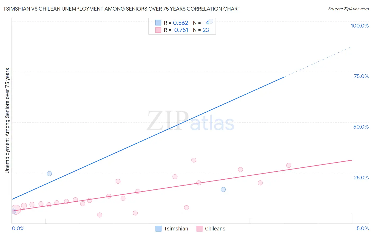 Tsimshian vs Chilean Unemployment Among Seniors over 75 years