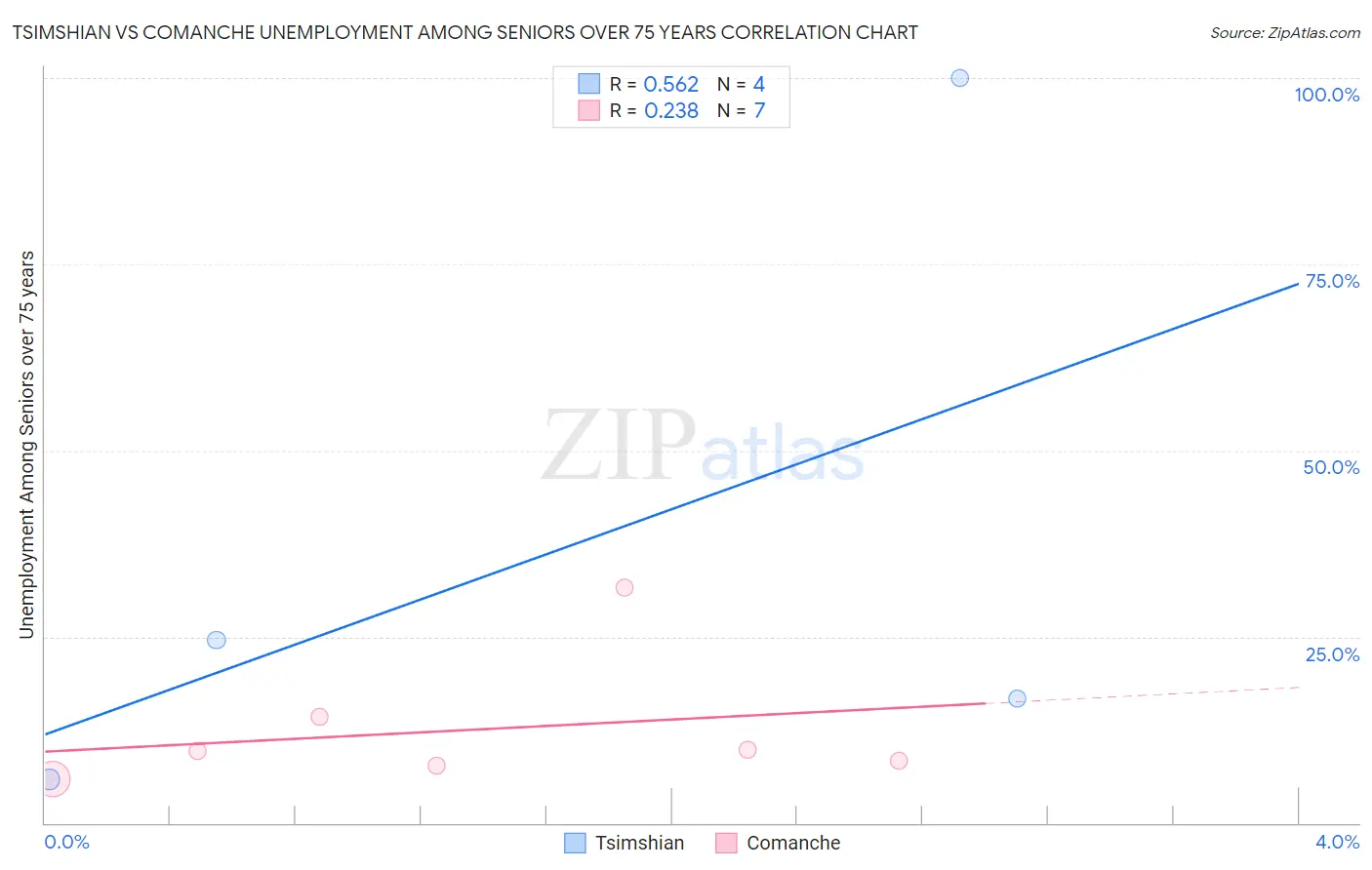 Tsimshian vs Comanche Unemployment Among Seniors over 75 years