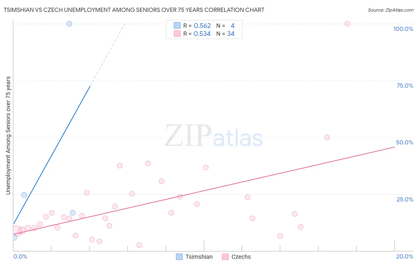 Tsimshian vs Czech Unemployment Among Seniors over 75 years