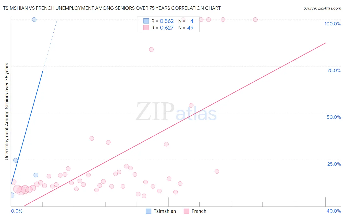 Tsimshian vs French Unemployment Among Seniors over 75 years