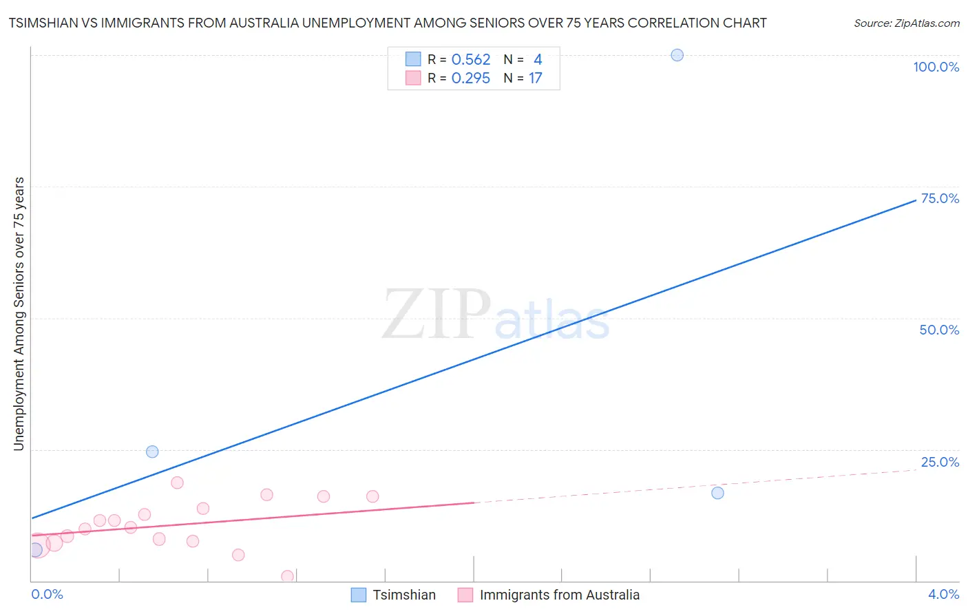 Tsimshian vs Immigrants from Australia Unemployment Among Seniors over 75 years