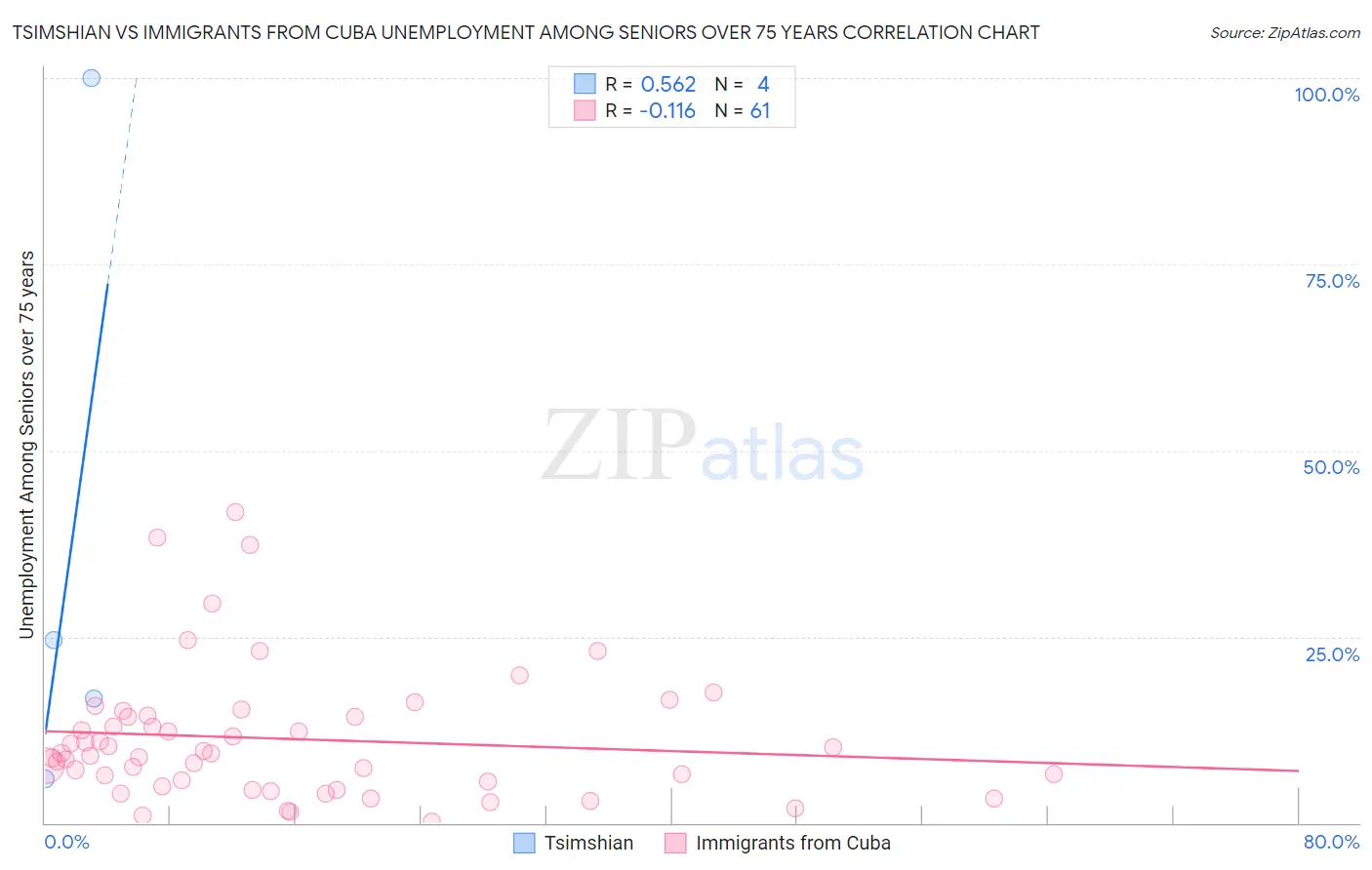 Tsimshian vs Immigrants from Cuba Unemployment Among Seniors over 75 years