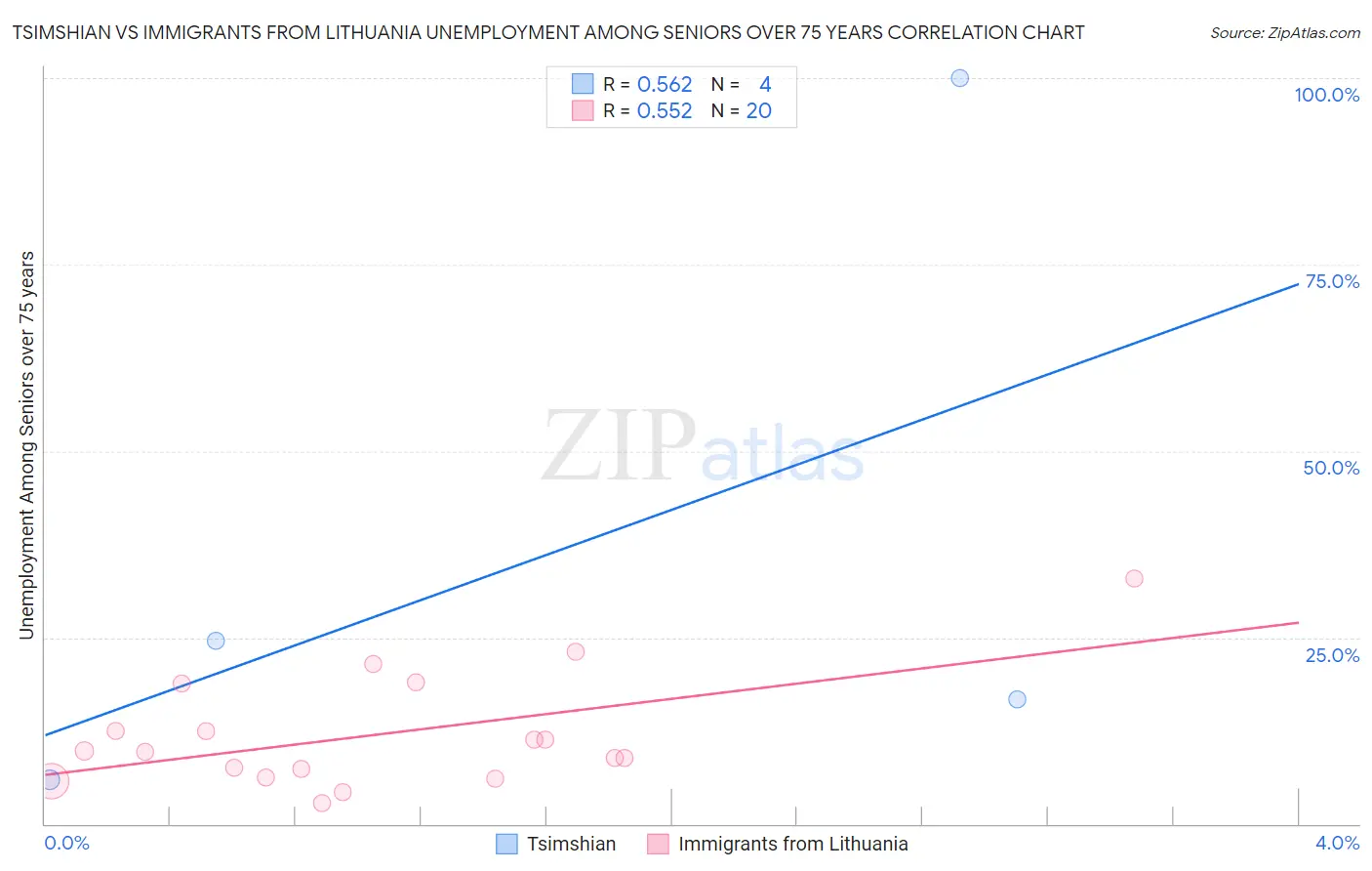 Tsimshian vs Immigrants from Lithuania Unemployment Among Seniors over 75 years